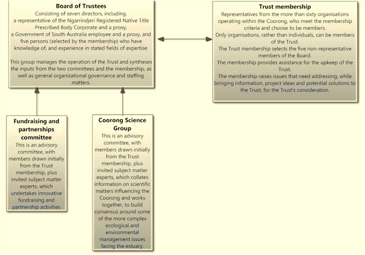 Coorong Environmental Trust Organisational Structure